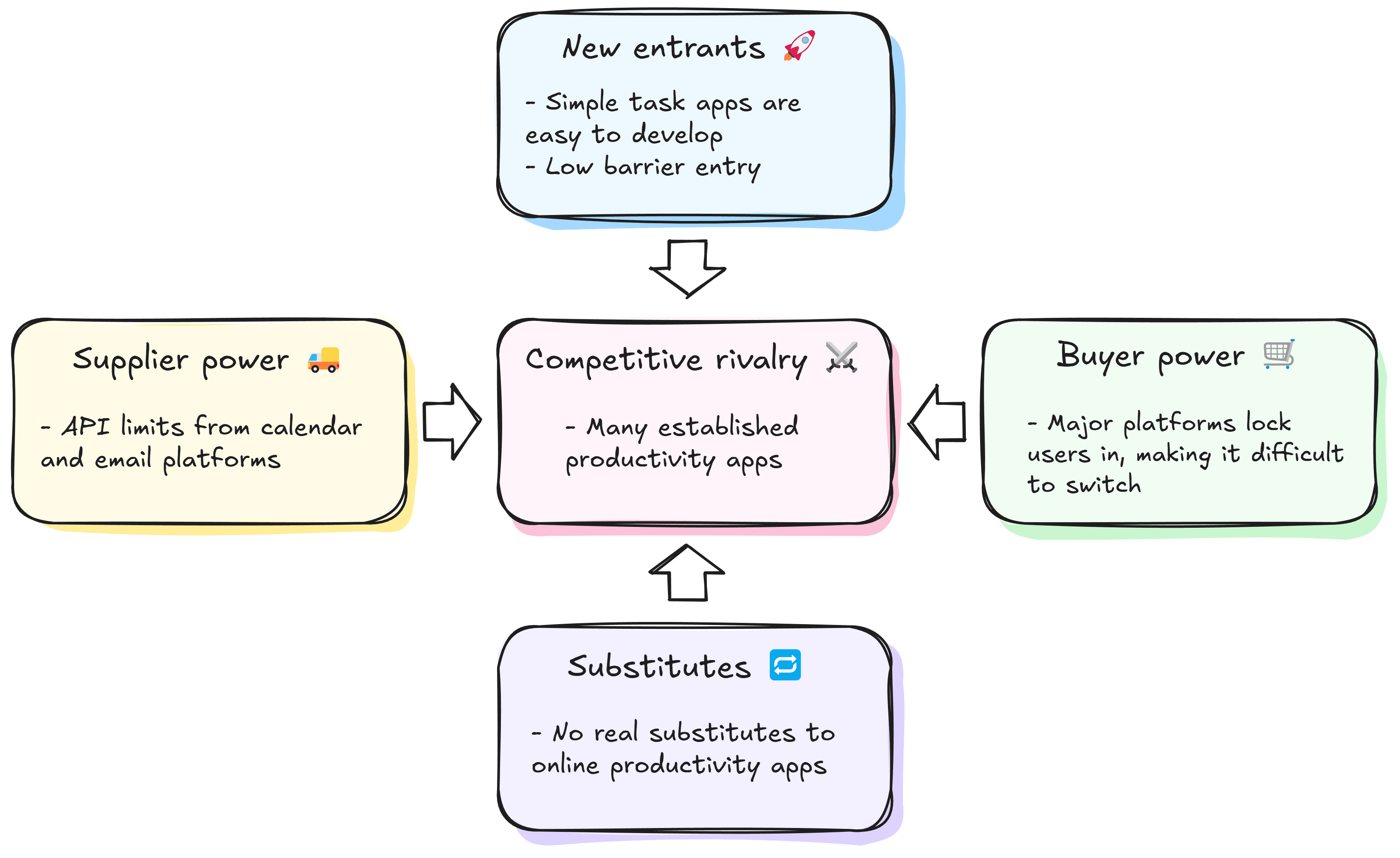 An example of a Porter's five forces diagram created in Excalidraw.